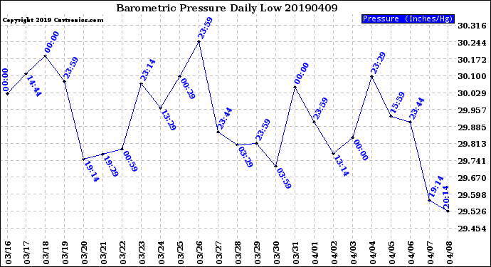 Milwaukee Weather Barometric Pressure<br>Daily Low