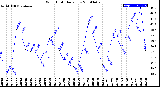 Milwaukee Weather Wind Chill<br>Daily Low