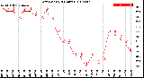 Milwaukee Weather Dew Point<br>(24 Hours)