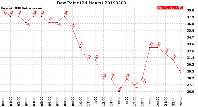 Milwaukee Weather Dew Point<br>(24 Hours)