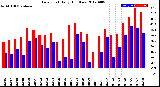 Milwaukee Weather Dew Point<br>Daily High/Low