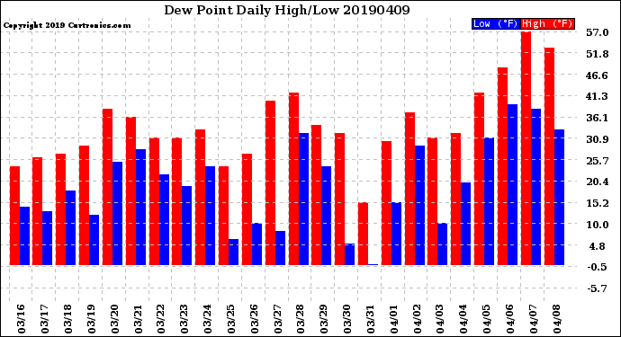 Milwaukee Weather Dew Point<br>Daily High/Low