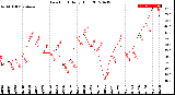 Milwaukee Weather Dew Point<br>Daily High