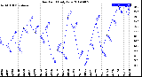 Milwaukee Weather Dew Point<br>Daily Low