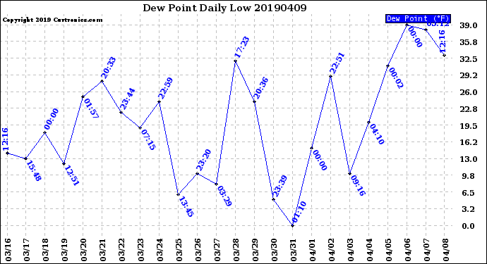 Milwaukee Weather Dew Point<br>Daily Low