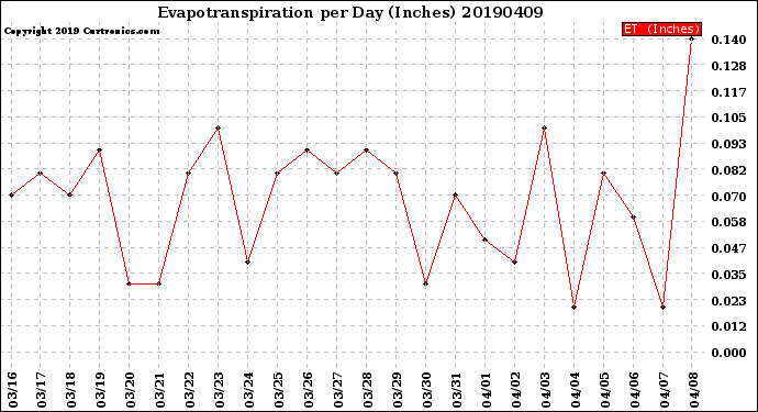 Milwaukee Weather Evapotranspiration<br>per Day (Inches)