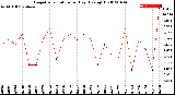 Milwaukee Weather Evapotranspiration<br>per Day (Ozs sq/ft)