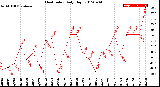 Milwaukee Weather Heat Index<br>Daily High