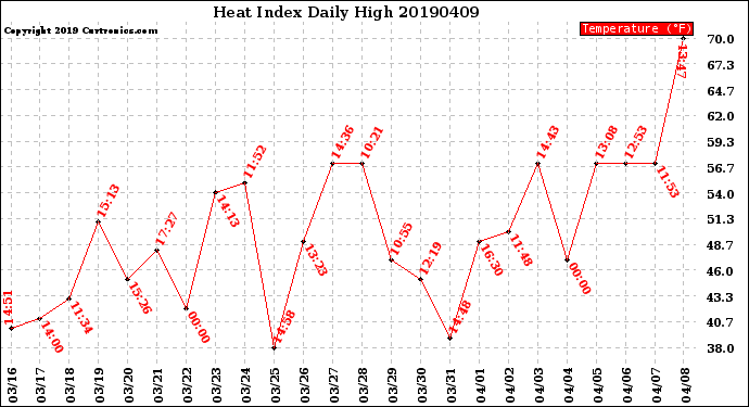 Milwaukee Weather Heat Index<br>Daily High