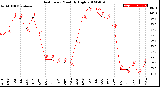 Milwaukee Weather Heat Index<br>Monthly High