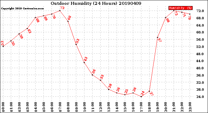 Milwaukee Weather Outdoor Humidity<br>(24 Hours)