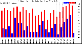 Milwaukee Weather Outdoor Humidity<br>Daily High/Low