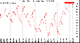 Milwaukee Weather Outdoor Humidity<br>Daily High