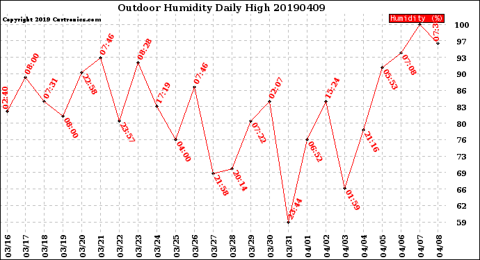 Milwaukee Weather Outdoor Humidity<br>Daily High