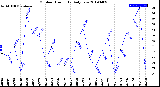 Milwaukee Weather Outdoor Humidity<br>Daily Low