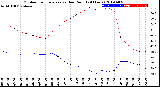 Milwaukee Weather Outdoor Temperature<br>vs Dew Point<br>(24 Hours)