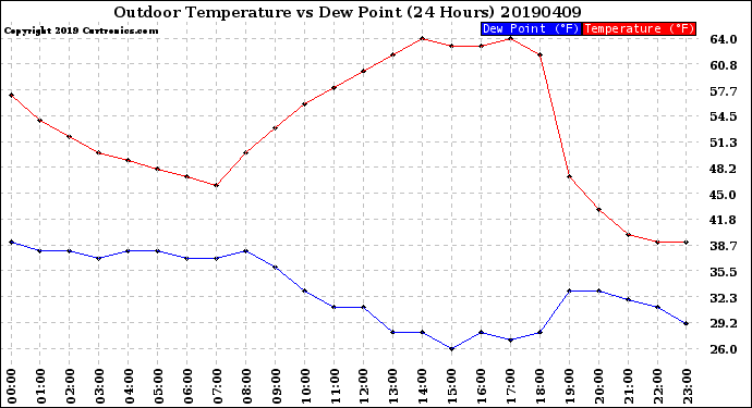 Milwaukee Weather Outdoor Temperature<br>vs Dew Point<br>(24 Hours)