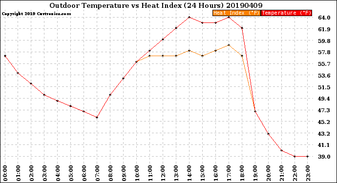 Milwaukee Weather Outdoor Temperature<br>vs Heat Index<br>(24 Hours)