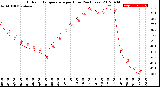 Milwaukee Weather Outdoor Temperature<br>per Hour<br>(24 Hours)