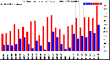 Milwaukee Weather Outdoor Temperature<br>Daily High/Low