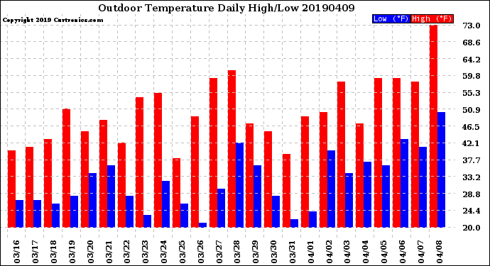 Milwaukee Weather Outdoor Temperature<br>Daily High/Low