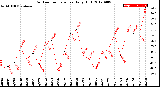 Milwaukee Weather Outdoor Temperature<br>Daily High