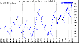 Milwaukee Weather Outdoor Temperature<br>Daily Low