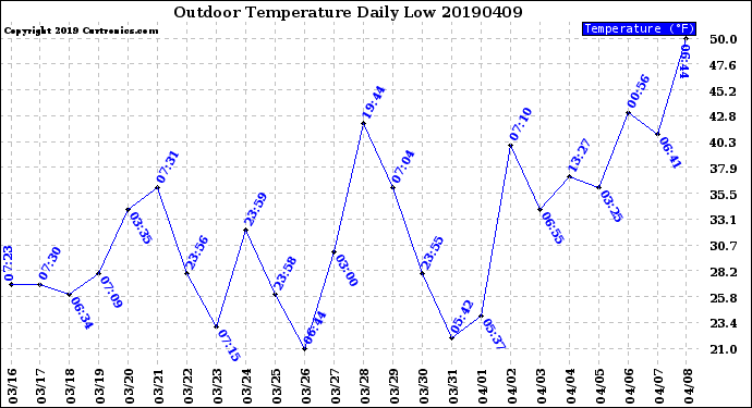 Milwaukee Weather Outdoor Temperature<br>Daily Low