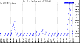 Milwaukee Weather Rain<br>By Day<br>(Inches)