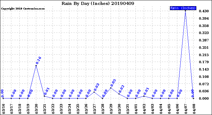 Milwaukee Weather Rain<br>By Day<br>(Inches)
