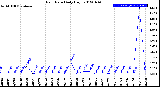 Milwaukee Weather Rain Rate<br>Daily High