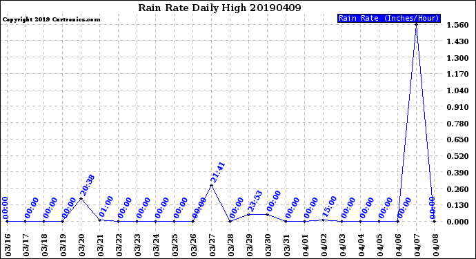 Milwaukee Weather Rain Rate<br>Daily High