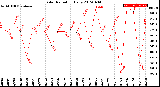 Milwaukee Weather Solar Radiation<br>Daily