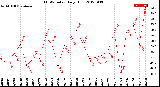 Milwaukee Weather THSW Index<br>Daily High