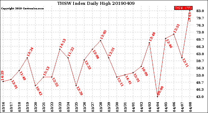 Milwaukee Weather THSW Index<br>Daily High