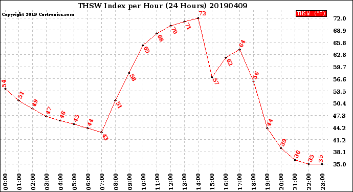 Milwaukee Weather THSW Index<br>per Hour<br>(24 Hours)