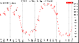 Milwaukee Weather THSW Index<br>Monthly High