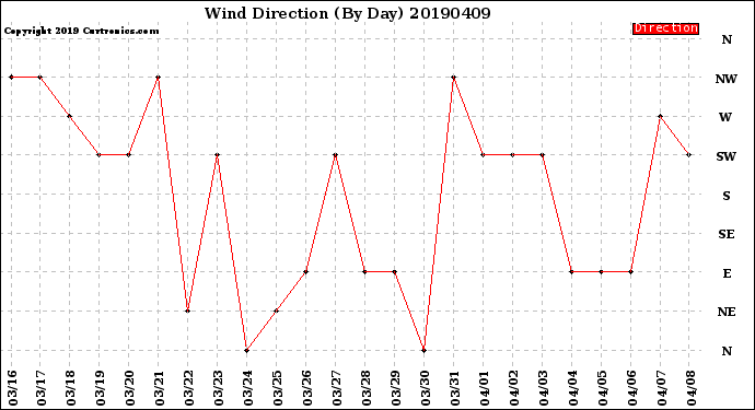 Milwaukee Weather Wind Direction<br>(By Day)