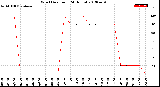 Milwaukee Weather Wind Direction<br>(24 Hours)