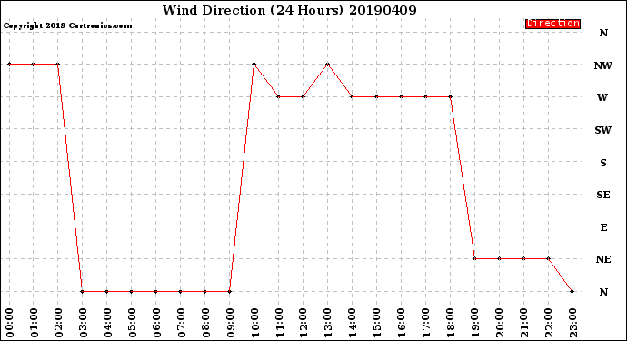 Milwaukee Weather Wind Direction<br>(24 Hours)