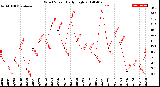 Milwaukee Weather Wind Speed<br>Daily High