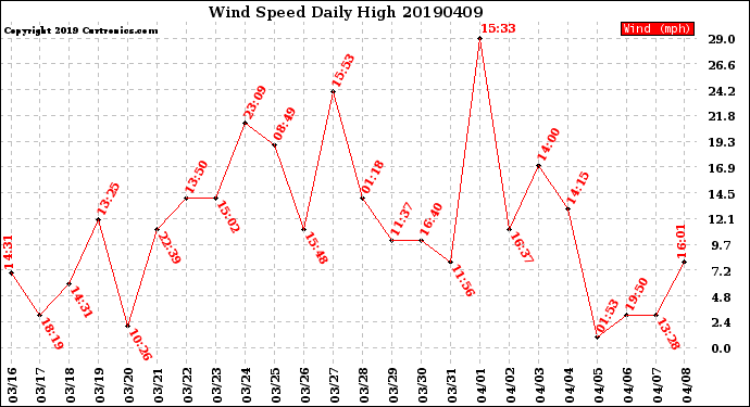 Milwaukee Weather Wind Speed<br>Daily High