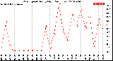 Milwaukee Weather Wind Speed<br>Hourly High<br>(24 Hours)