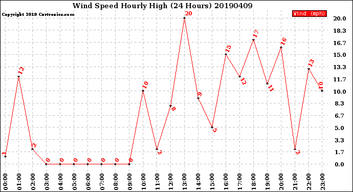 Milwaukee Weather Wind Speed<br>Hourly High<br>(24 Hours)