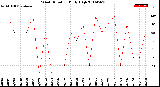 Milwaukee Weather Wind Direction<br>Daily High