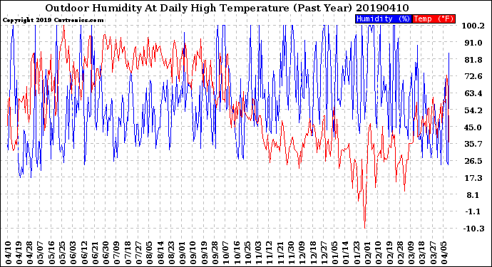 Milwaukee Weather Outdoor Humidity<br>At Daily High<br>Temperature<br>(Past Year)