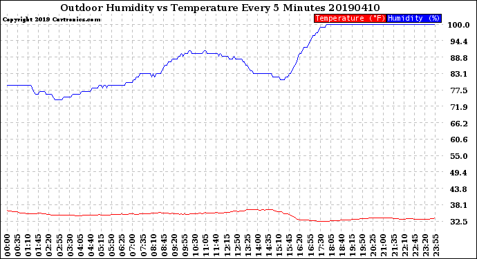 Milwaukee Weather Outdoor Humidity<br>vs Temperature<br>Every 5 Minutes