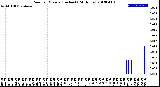 Milwaukee Weather Rain<br>per Minute<br>(Inches)<br>(24 Hours)