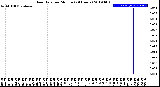 Milwaukee Weather Rain Rate<br>per Minute<br>(24 Hours)