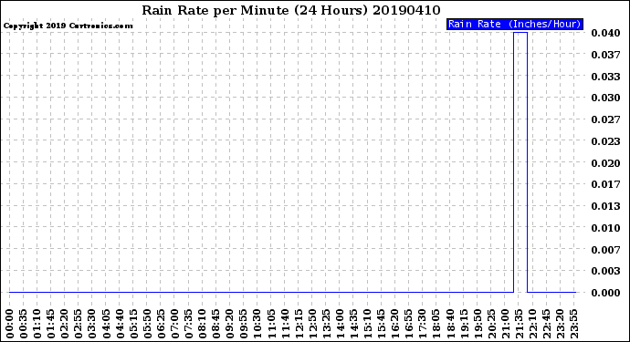 Milwaukee Weather Rain Rate<br>per Minute<br>(24 Hours)